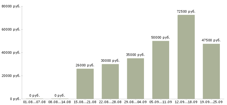 Вакансии продажа оборудования Санкт-петербург - Медиана зарплат продажа оборудования Санкт-петербург за 2 месяца
