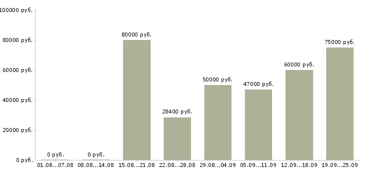 Вакансии производственный сотрудник в Москве - Медиана зарплат производственный сотрудник в Москве за 2 месяца