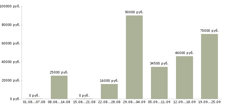 Вакансии производство Якутия - Медиана зарплат производство Якутия за 2 месяца