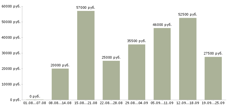 Вакансии производство в Балашихе - Медиана зарплат производство в Балашихе за 2 месяца