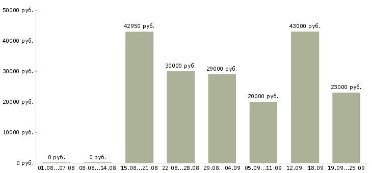 Вакансии производство в Чебоксарах - Медиана зарплат производство в Чебоксарах за 2 месяца