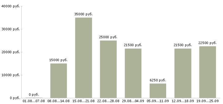 Вакансии промоутеры в Москве - Медиана зарплат промоутеры в Москве за 2 месяца