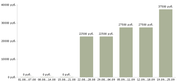 Вакансии профессиональный менеджер Башкортостан - Медиана зарплат профессиональный менеджер Башкортостан за 2 месяца