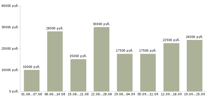 Вакансии работай дома Татарстан - Медиана зарплат работай дома Татарстан за 2 месяца