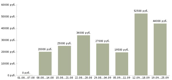 Вакансии рабочий в Иваново - Медиана зарплат рабочий в Иваново за 2 месяца