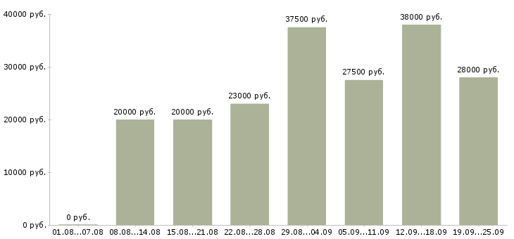 Вакансии рабочий в Ставрополе - Медиана зарплат рабочий в Ставрополе за 2 месяца