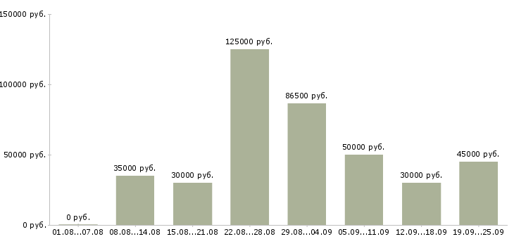 Вакансии рабочий по офису в Краснодаре - Медиана зарплат рабочий по офису в Краснодаре за 2 месяца