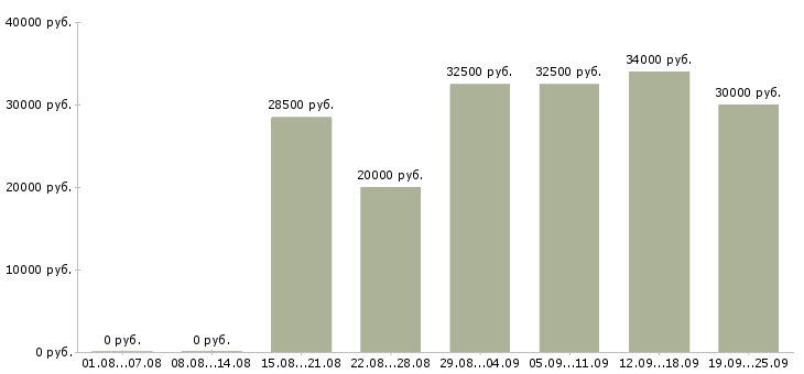 Вакансии рабочий по складу Санкт-петербург - Медиана зарплат рабочий по складу Санкт-петербург за 2 месяца