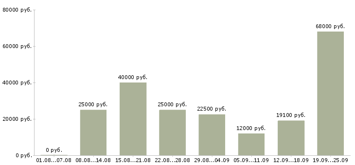 Вакансии рабочий сотрудник Нижний новгород - Медиана зарплат рабочий сотрудник Нижний новгород за 2 месяца