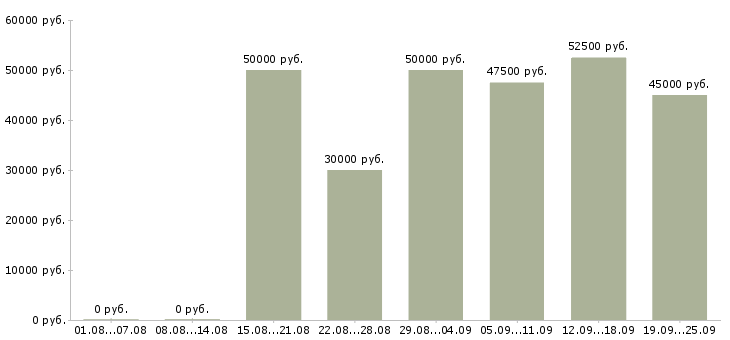 Вакансии риелтор в Москве - Медиана зарплат риелтор в Москве за 2 месяца