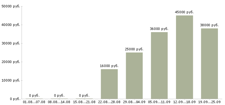 Вакансии руководитель отдела по персоналу Башкортостан - Медиана зарплат руководитель отдела по персоналу Башкортостан за 2 месяца