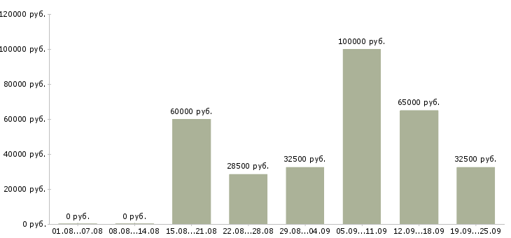 Вакансии руководитель по продажам Санкт-петербург - Медиана зарплат руководитель по продажам Санкт-петербург за 2 месяца