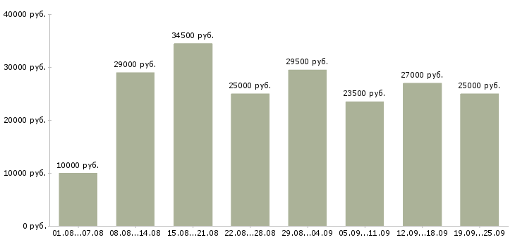 Вакансии с карьерным ростом в Волгограде - Медиана зарплат с карьерным ростом в Волгограде за 2 месяца