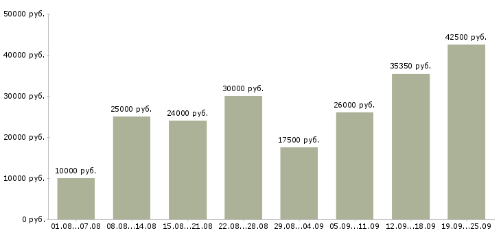 Вакансии с карьерным ростом в Саратове - Медиана зарплат с карьерным ростом в Саратове за 2 месяца