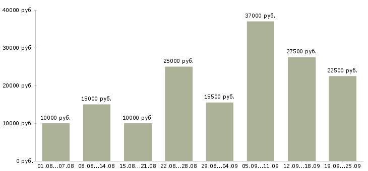 Вакансии с обучением в Барнауле - Медиана зарплат с обучением в Барнауле за 2 месяца