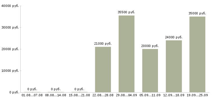 Вакансии секретарь администратор Башкортостан - Медиана зарплат секретарь администратор Башкортостан за 2 месяца