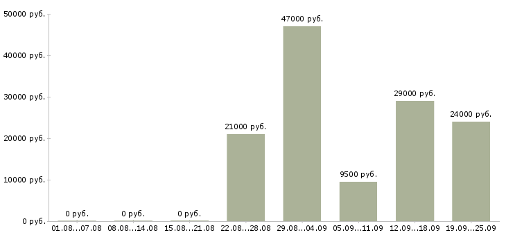 Вакансии секретарь руководителя Татарстан - Медиана зарплат секретарь руководителя Татарстан за 2 месяца
