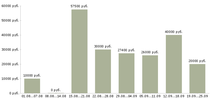 Вакансии сотрудник в компанию в Челябинске - Медиана зарплат сотрудник в компанию в Челябинске за 2 месяца