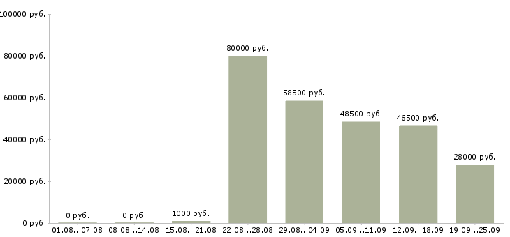 Вакансии сотрудник в офис склад в Москве - Медиана зарплат сотрудник в офис склад в Москве за 2 месяца
