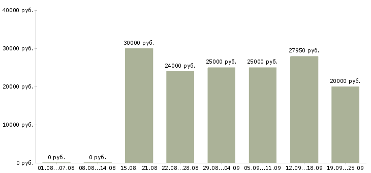 Вакансии сотрудник для работы на дому Санкт-петербург - Медиана зарплат сотрудник для работы на дому Санкт-петербург за 2 месяца