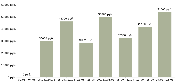 Вакансии сотрудник доставки в Москве - Медиана зарплат сотрудник доставки в Москве за 2 месяца