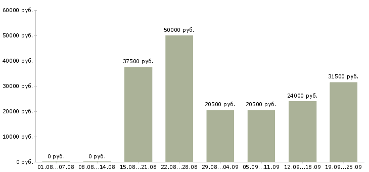 Вакансии сотрудник на подработку Санкт-петербург - Медиана зарплат сотрудник на подработку Санкт-петербург за 2 месяца