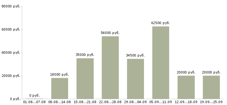 Вакансии сотрудник на телефонные звонки в Москве - Медиана зарплат сотрудник на телефонные звонки в Москве за 2 месяца