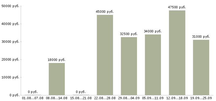 Вакансии сотрудник с обязанностями администратора в Москве - Медиана зарплат сотрудник с обязанностями администратора в Москве за 2 месяца