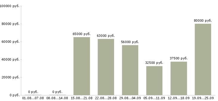 Вакансии специалист 1с в Москве - Медиана зарплат специалист 1с в Москве за 2 месяца