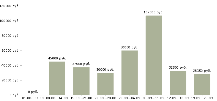 Вакансии специалист по организации обучения в Москве - Медиана зарплат специалист по организации обучения в Москве за 2 месяца