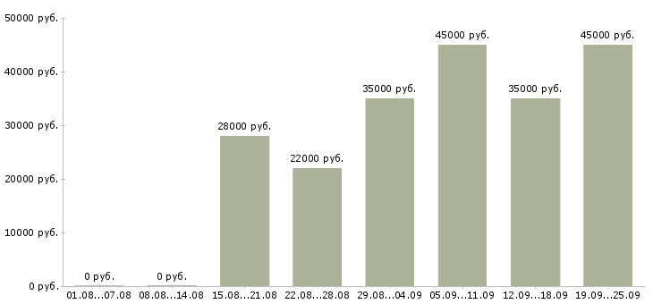 Вакансии специалист по продаже Татарстан - Медиана зарплат специалист по продаже Татарстан за 2 месяца