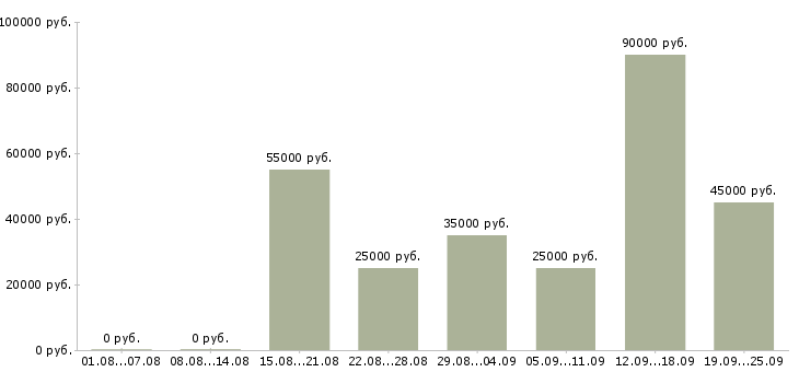 Вакансии специалист по развитию бизнеса в Москве - Медиана зарплат специалист по развитию бизнеса в Москве за 2 месяца