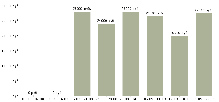 Вакансии специалисты в Иркутске - Медиана зарплат специалисты в Иркутске за 2 месяца