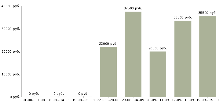 Вакансии специалисты в Челябинске - Медиана зарплат специалисты в Челябинске за 2 месяца