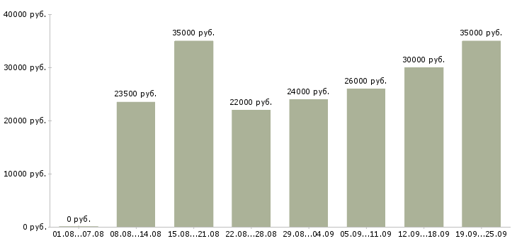 Вакансии строительство Нижний новгород - Медиана зарплат строительство Нижний новгород за 2 месяца