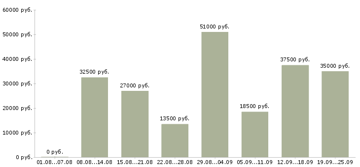 Вакансии техник Нижний новгород - Медиана зарплат техник Нижний новгород за 2 месяца