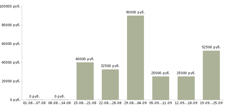 Вакансии техник в Краснодаре - Медиана зарплат техник в Краснодаре за 2 месяца