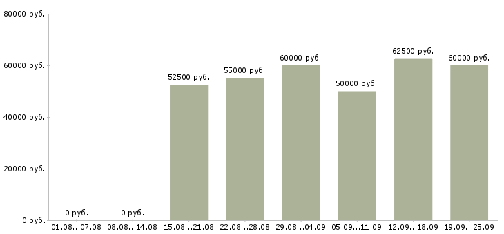 Вакансии техник по ремонту в Москве - Медиана зарплат техник по ремонту в Москве за 2 месяца