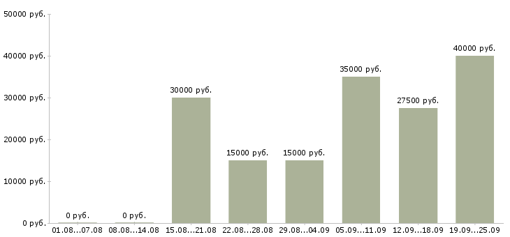 Вакансии требуются на работу в Красноярске - Медиана зарплат требуются на работу в Красноярске за 2 месяца