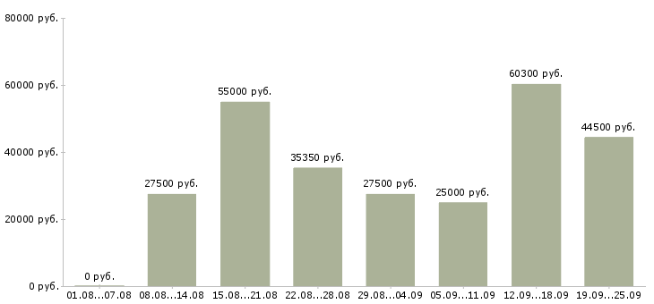 Вакансии требуются разнорабочие в Москве - Медиана зарплат требуются разнорабочие в Москве за 2 месяца
