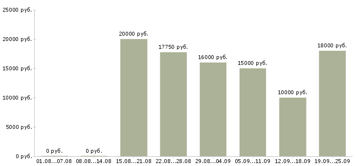 Вакансии уборщик Санкт-петербург - Медиана зарплат уборщик Санкт-петербург за 2 месяца