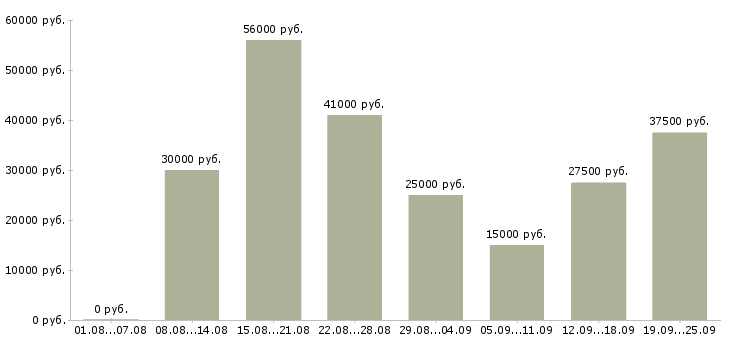 Вакансии уборщики в Москве - Медиана зарплат уборщики в Москве за 2 месяца
