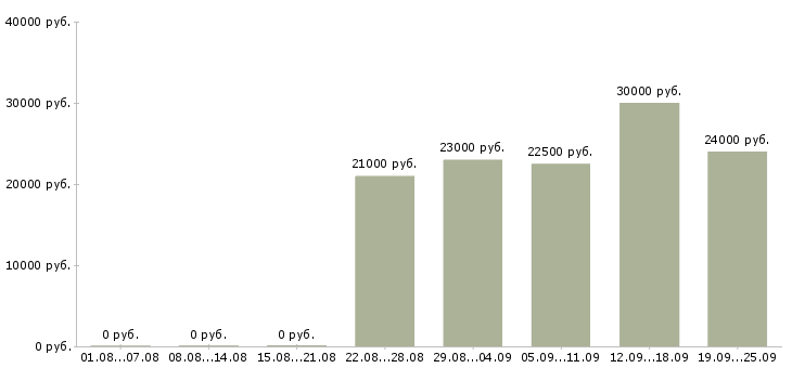 Вакансии управляющий директор Татарстан - Медиана зарплат управляющий директор Татарстан за 2 месяца