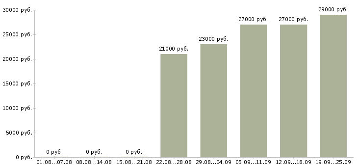 Вакансии управляющий отделом Башкортостан - Медиана зарплат управляющий отделом Башкортостан за 2 месяца