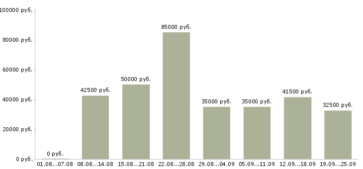 Вакансии электрики в Москве - Медиана зарплат электрики в Москве за 2 месяца