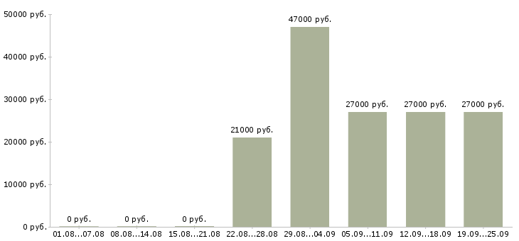 Вакансии юрист Башкортостан - Медиана зарплат юрист Башкортостан за 2 месяца