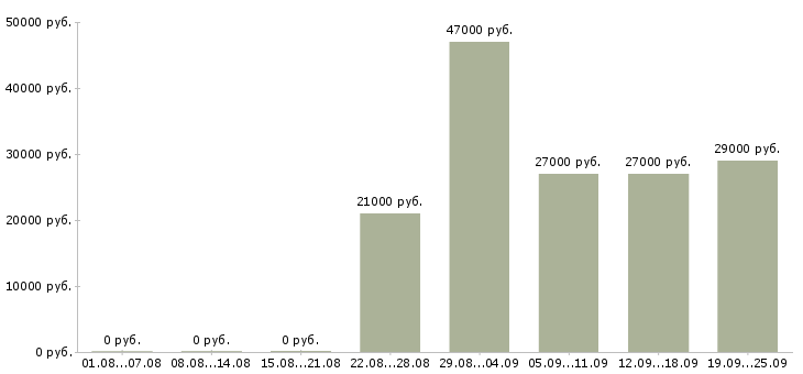 Вакансии юрист представитель Башкортостан - Медиана зарплат юрист представитель Башкортостан за 2 месяца