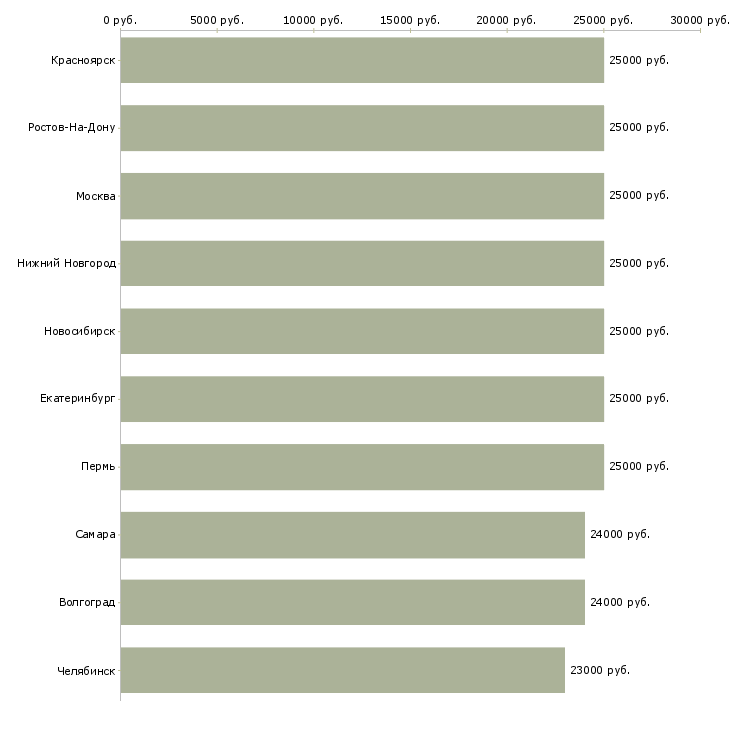 Поиск работы консультант без опыта-Медиана зарплаты для вакансии «консультант без опыта» в других городах