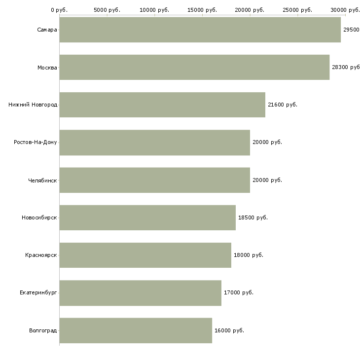 Поиск работы контролер зала-Медиана зарплаты для вакансии «контролер зала» в других городах