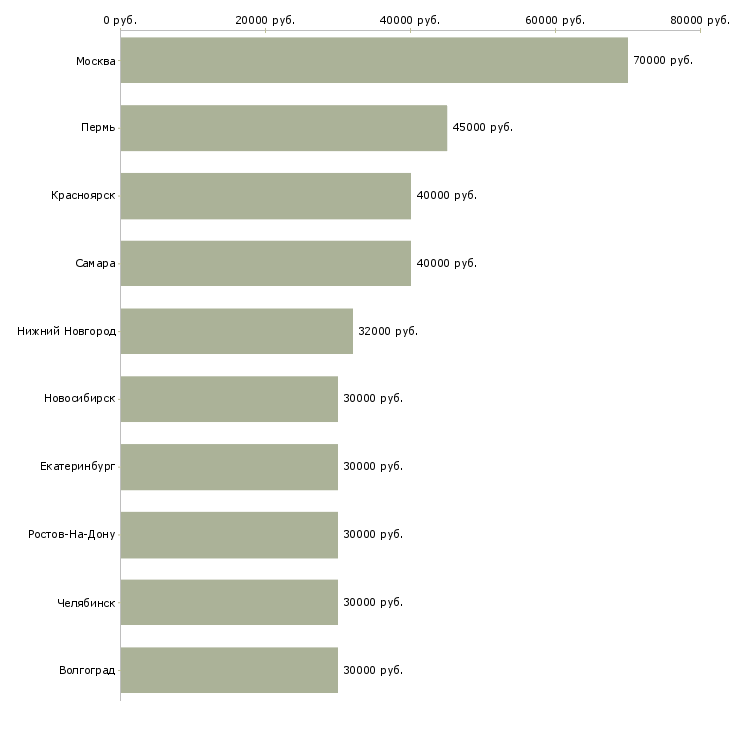Поиск работы отделочные работы-Медиана зарплаты для вакансии «отделочные работы» в других городах